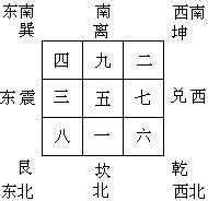 八卦數字|八卦中的数字探秘